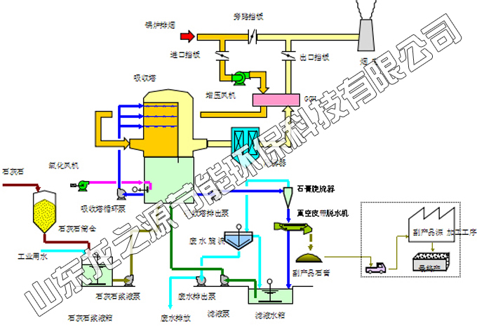 烟气脱硫脱硝